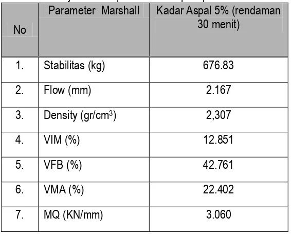 Tabel 5. Hasil uji Marshall pada kadar aspal optimum 