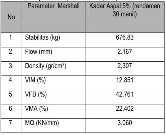 Tabel 5. Hasil uji Marshall pada kadar aspal optimum 