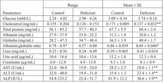 Table 2. Serum biochemical parameters of liver and kidney function in rats (Mean ± SE).
