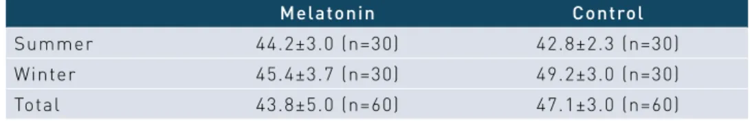 Table 1. Average milk yield (kg) in dairy cows treated or untreated with melatonin during the drying-off  period (mean±SD).