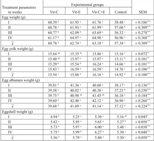 Table 4. Egg absolute weight and its principal components during the study period (n = 80)Table 4