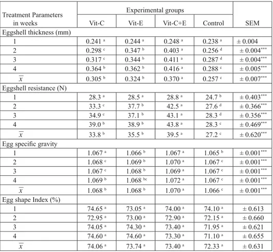 Table 5. Egg external quality and index during the experimental period (n = 80)Table 5