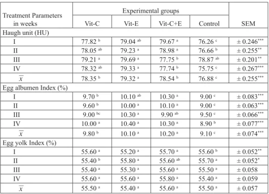 Table 6. Egg internal quality and index during the experimental period (n = 80)Table 6