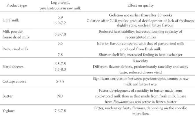 Table 1. Effect on the quality of dairy products due to the growth of psychrotrophs in raw milk before heat  treatment