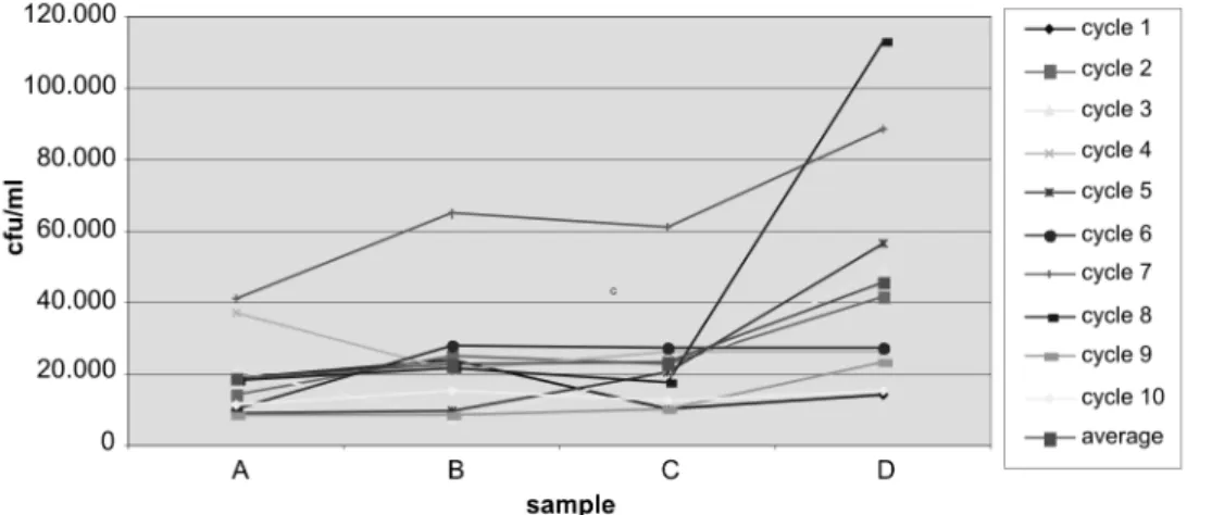 Figure 2. Counts of psychrotrophic bacteria in samples A, B, C and D of each cycle of two-day collection  of milk