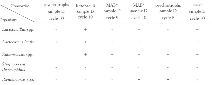 Table 7. PCR identification of individual groups of microbes in bacterial consortia