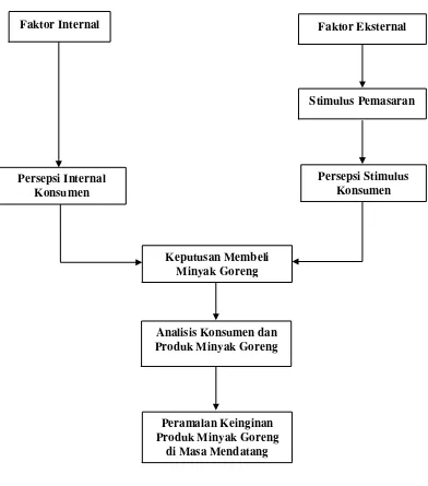 Gambar 2.2 Skema Kerangka Pemikiran 