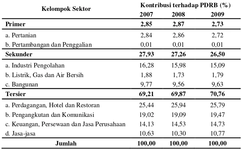 Tabel 4.1 Struktur Perekonomian Kota Medan Tahun 2007-2009 
