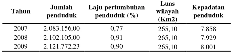 Tabel 4.3 Jumlah, Laju Pertumbuhan, dan Kepadatan Penduduk Kota Medan Tahun 2007-2009 