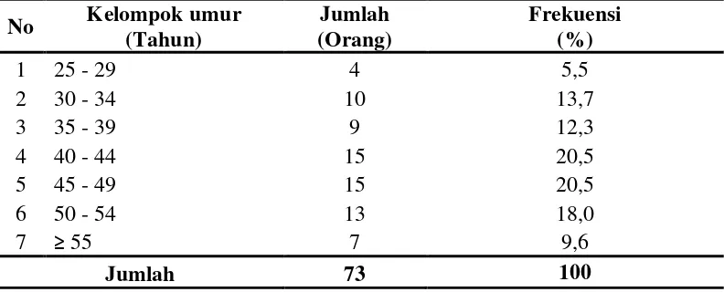 Tabel 4.6 Distribusi Sampel Berdasarkan Kelompok Umur 