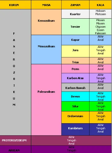 Tabel 1.1Skala Waktu Geologi Relatif