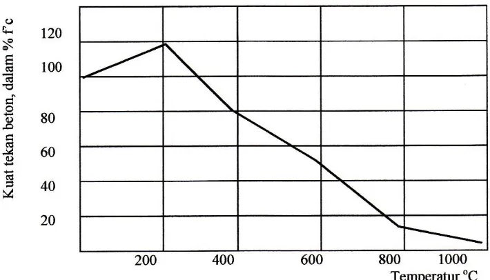 Gambar 1).  Gambar 1. Penurunan Kuat tekan beton Dalam Berbagai temperatur ( Suhendro 2000) 