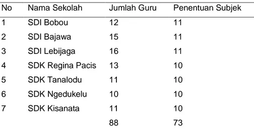 Tabel 1 Data Sekolah Dasar di Kecamatan Bajawa.  No  Nama Sekolah  Jumlah Guru  Penentuan Subjek 