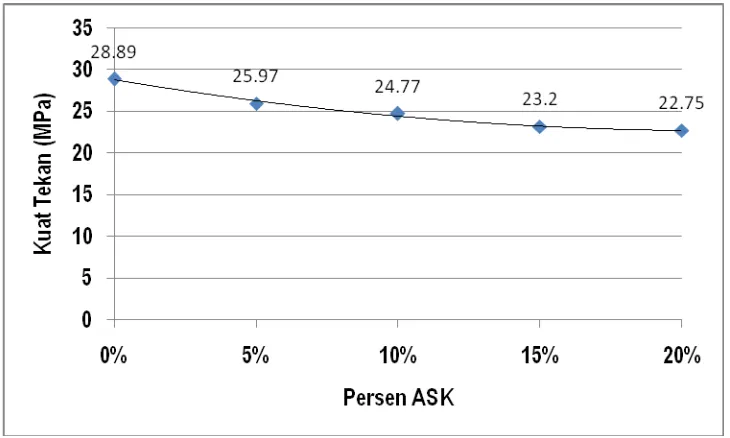 Gambar 1. Grafik Hubungan Kuat Tekan-Persen ASK dengan umur beton 28 hari 