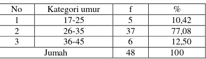 Tabel 6. Distribusi Perkembangan Motorik Kasar anak di  Raudatul Atfal Addinul Qayyim (n=48) 