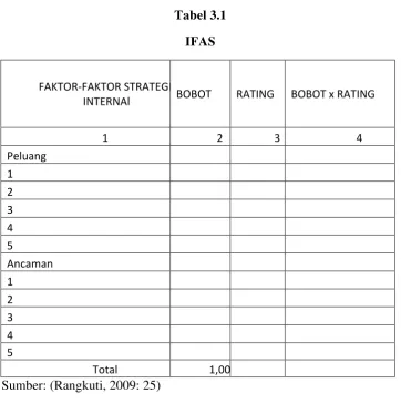 Tabel 3.1 IFAS 