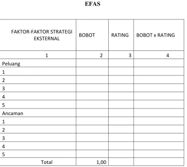 Tabel 3.2 EFAS 