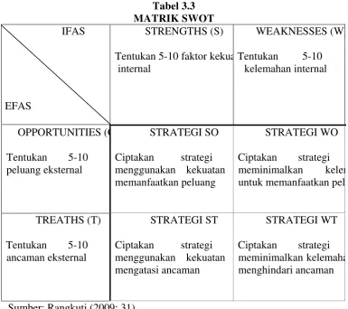 Tabel 3.3 MATRIK SWOT 