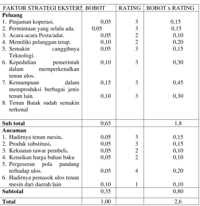 Table 4.2 Matriks EFAS 