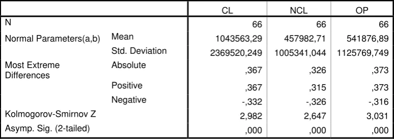 Tabel 4.2 Hasil Uji Normalitas Sebelum Transformasi Data 