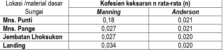 Tabel 2. Koefisien Kekasaran (n) berdasarkan lokasi material dasar sungai 