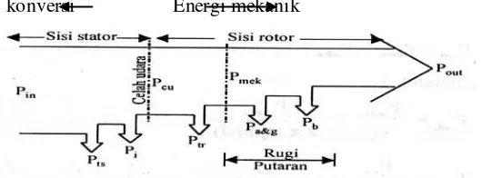 Gambar 2.21. Diagram aliran daya motor induksi 