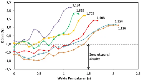 Gambar 7: Burning rate constant 