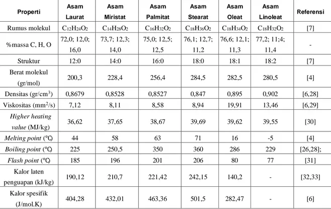 Tabel 1 menunjukkan properti fisik dan kimia asam lemak pada perbedaan panjang rantai karbon dan jumlah  ikatan  rangkap