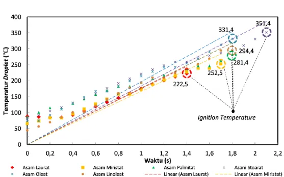 Gambar  4  menunjukkan  perubahan  temperatur  droplet  selama  periode  ignition  delay  dan  periode  pembakaran