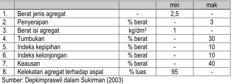Tabel 2. Spesifikasi atau persyaratan aspal 