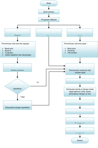 Gambar 1. Flowchart penelitian 
