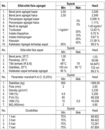 Tabel 6. Hasil analisa data 