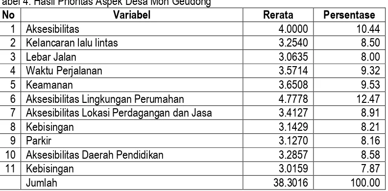 Tabel 4. Hasil Prioritas Aspek Desa Mon Geudong 
