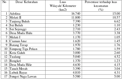 Tabel 3. Luas Wilayah Kerja Penyuluhan Pertanian dan Persentase terhadap luas Kecamatan Perbaungan 