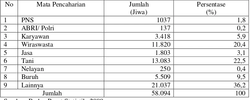 Tabel 5. Distribusi penduduk kecamatan Perbaungan menurut mata pencaharian tahun 2008 