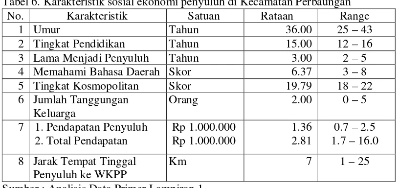 Tabel 6. Karakteristik sosial ekonomi penyuluh di Kecamatan Perbaungan 