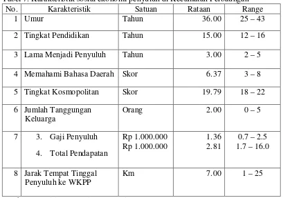 Tabel 7. Karakteristik sosial ekonomi penyuluh di Kecamatan Perbaungan 