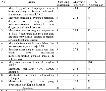Tabel 8. Tingkat keberhasilan pelaksanaan tugas pokok penyuluh pertanian Kecamatan Perbaungan 