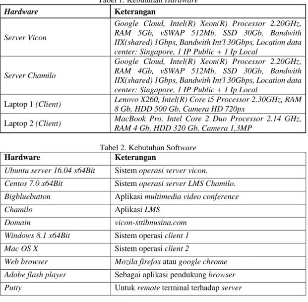 Tabel 1. Kebutuhan Hardware 
