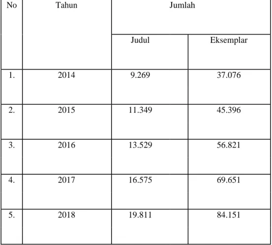 Tabel 4.4 Jumlah koleksi pada Dinas Perpustakaan dan Kearsipan  Pemerintah Kota Medan 