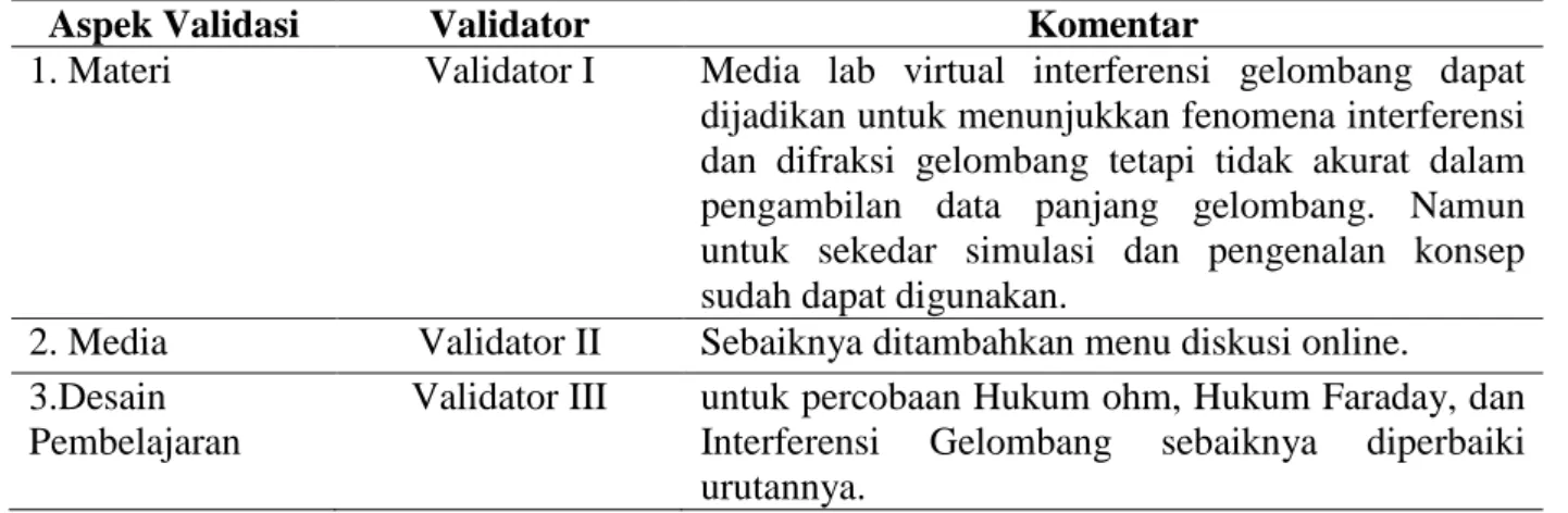 Tabel 8. Komentar  Validator Terhadap E-Learning Berbantuan Virtual Laboratory Pada Tahap  Expert Review 