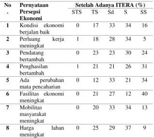 Tabel  diatas  adalah  data  persepsi  masyarakat  yang  digambarkan  melalui  pernyataan  sebelum  adanya  Institut  Teknologi  Sumatera