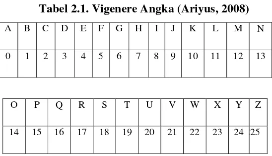 Tabel 2.1. Vigenere Angka (Ariyus, 2008) 
