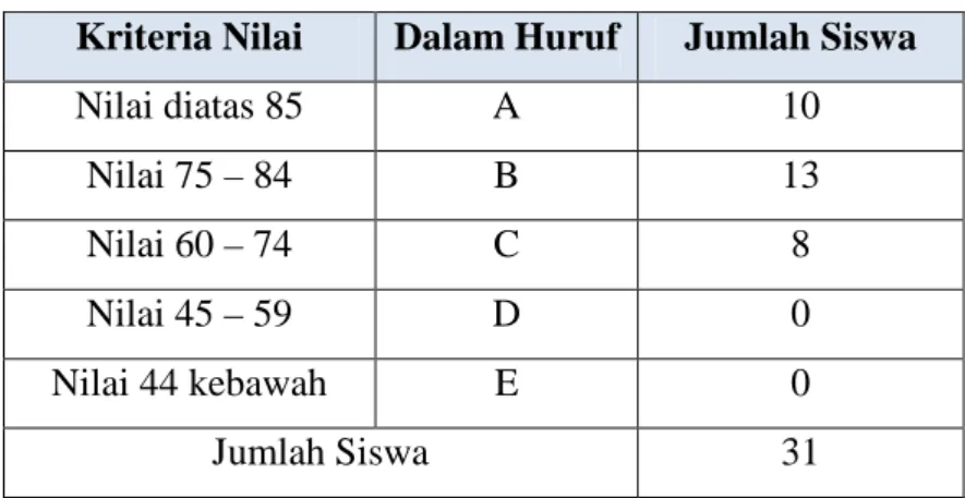 Tabel 1. Hasil belajar Materi Aransemen Lagu Tradisi Nusantara kelas XI IPA 1  Kriteria Nilai  Dalam Huruf  Jumlah Siswa 