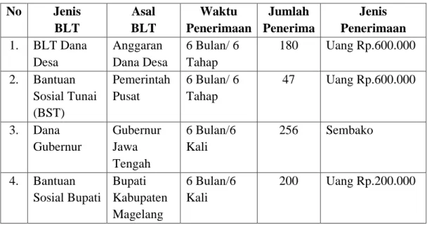 Table 1. Jenis-jenis BLT di Desa Podosoko  No  Jenis   BLT  Asal  BLT  Waktu  Penerimaan  Jumlah  Penerima  Jenis   Penerimaan  1