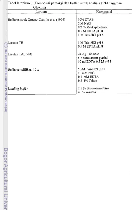 Tabel lampiran 3. Komposisi pereaksi dan buffer untuk analisis DNA tanaman 