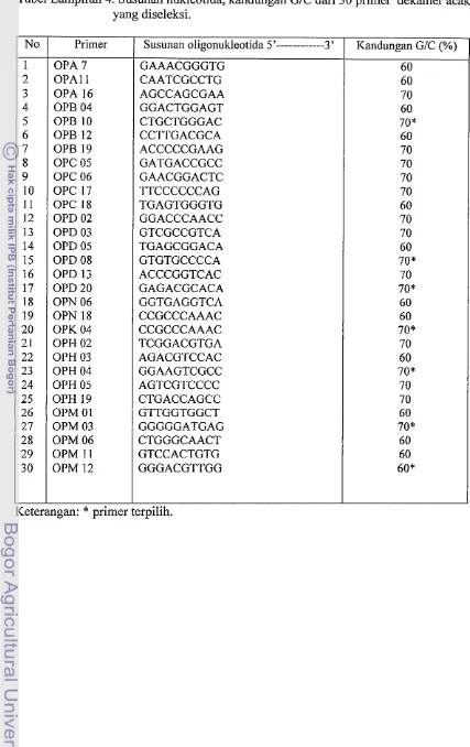 Tabel Lampiran 4. Susunan nukleotida, kandungan GIC dari 30 primer dekamer acak 