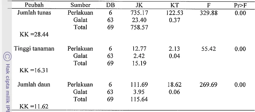 Tabel Lampiran 7.Hasil a~ialisa sidik ragam jumlah tunas, tinggi tanaman, jumlah daun dan 