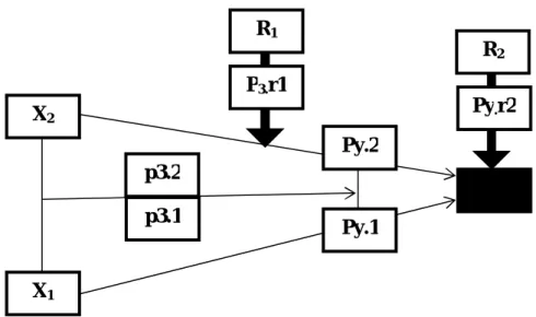 Gambar 3.2 Model Analisis Jalur X2X1 X 3R1R2Py.2 Py.1 P3.r1 Py. r2 p3.1 p3.2 