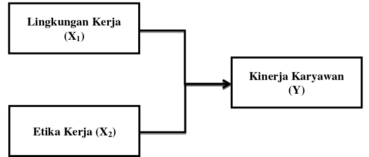 Gambar 2.1  Kerangka Konseptual 